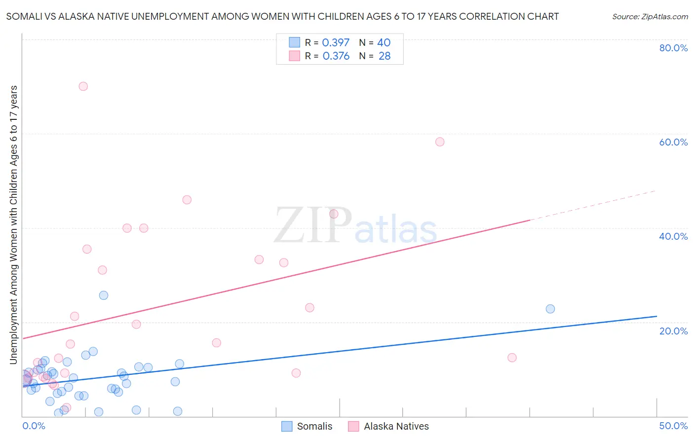 Somali vs Alaska Native Unemployment Among Women with Children Ages 6 to 17 years