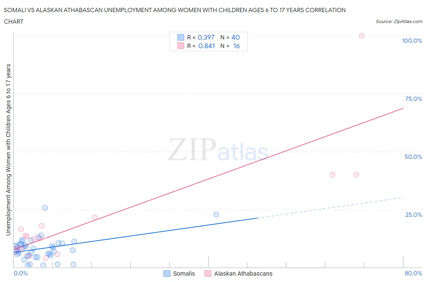 Somali vs Alaskan Athabascan Unemployment Among Women with Children Ages 6 to 17 years