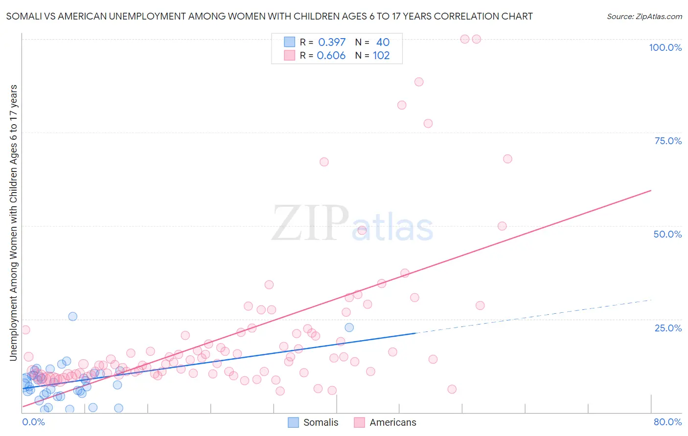 Somali vs American Unemployment Among Women with Children Ages 6 to 17 years