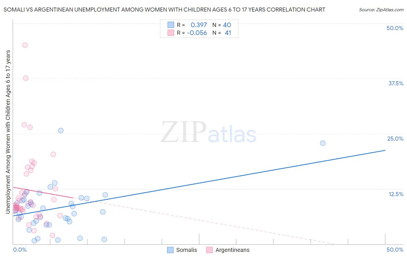 Somali vs Argentinean Unemployment Among Women with Children Ages 6 to 17 years