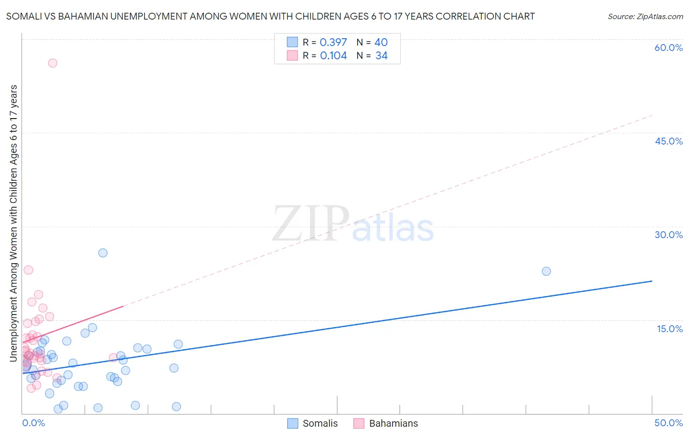 Somali vs Bahamian Unemployment Among Women with Children Ages 6 to 17 years