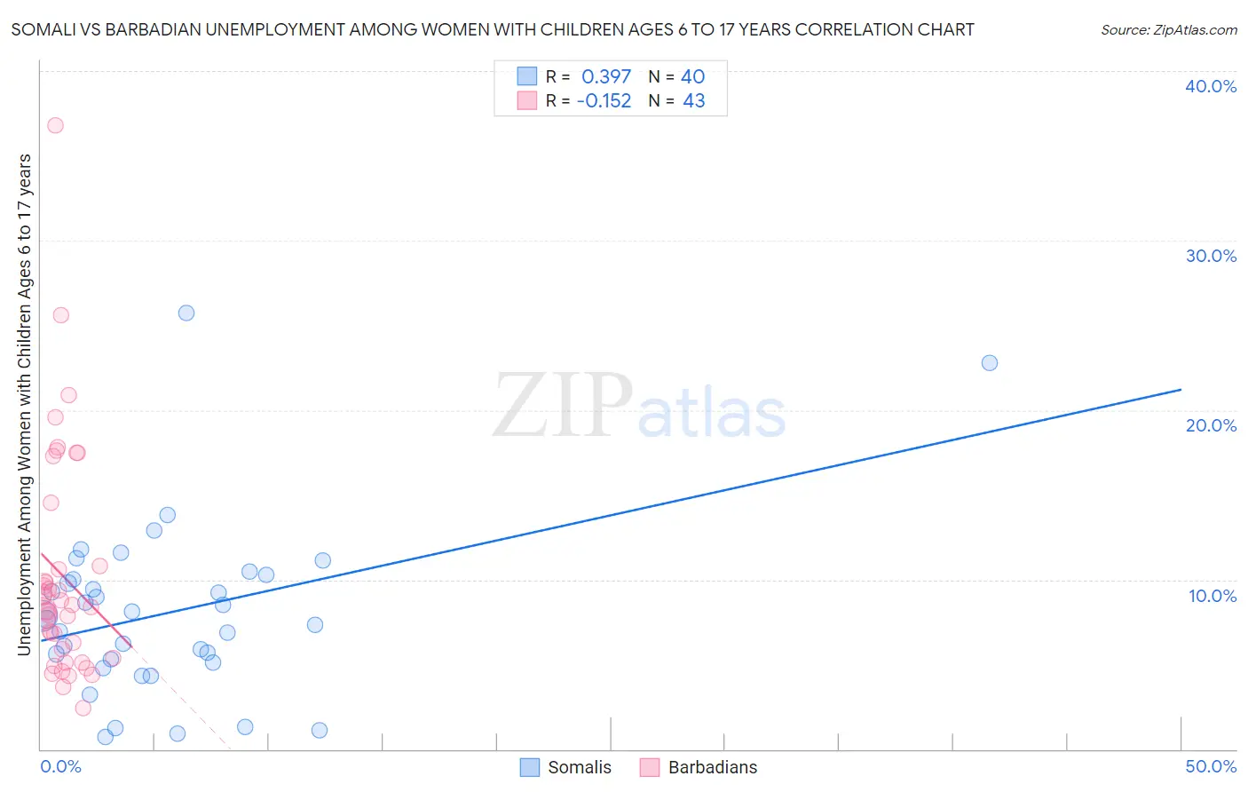 Somali vs Barbadian Unemployment Among Women with Children Ages 6 to 17 years