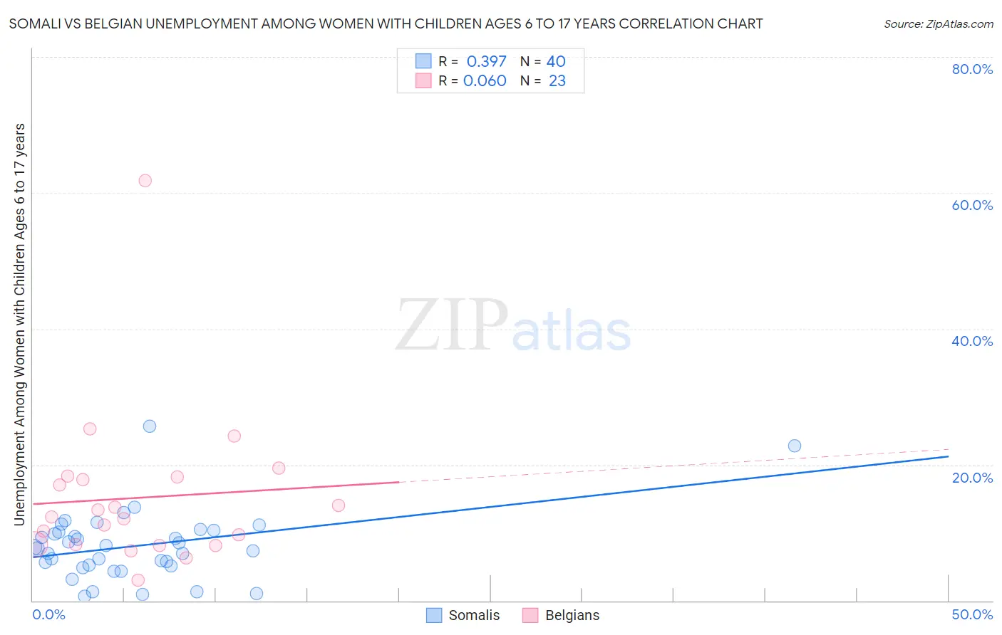 Somali vs Belgian Unemployment Among Women with Children Ages 6 to 17 years