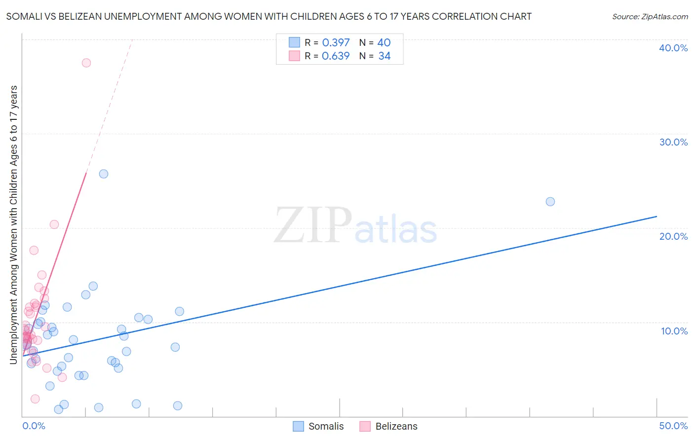 Somali vs Belizean Unemployment Among Women with Children Ages 6 to 17 years