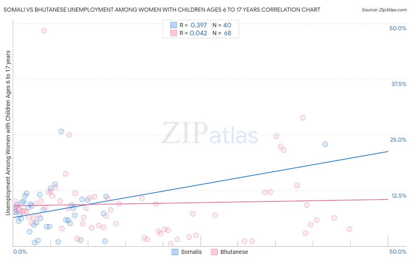 Somali vs Bhutanese Unemployment Among Women with Children Ages 6 to 17 years
