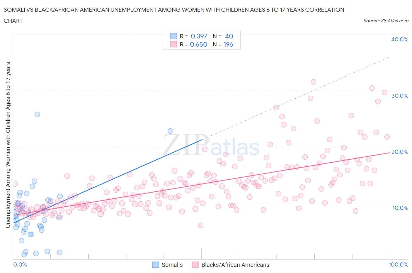 Somali vs Black/African American Unemployment Among Women with Children Ages 6 to 17 years