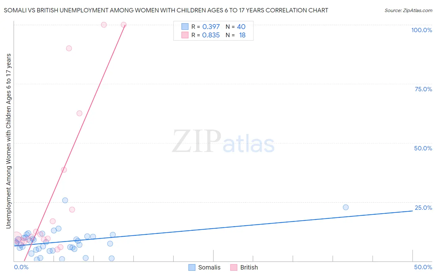 Somali vs British Unemployment Among Women with Children Ages 6 to 17 years