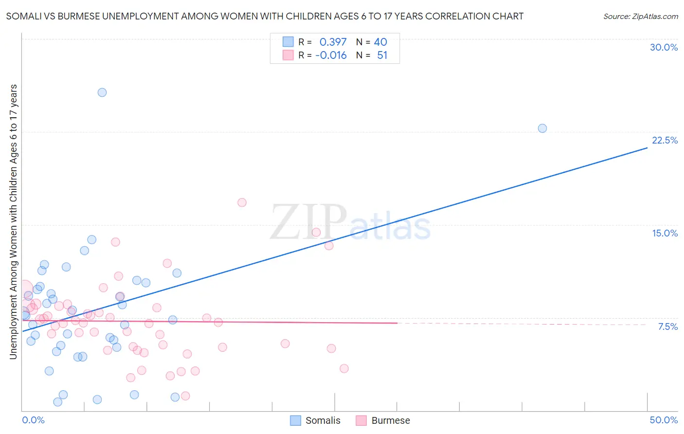 Somali vs Burmese Unemployment Among Women with Children Ages 6 to 17 years