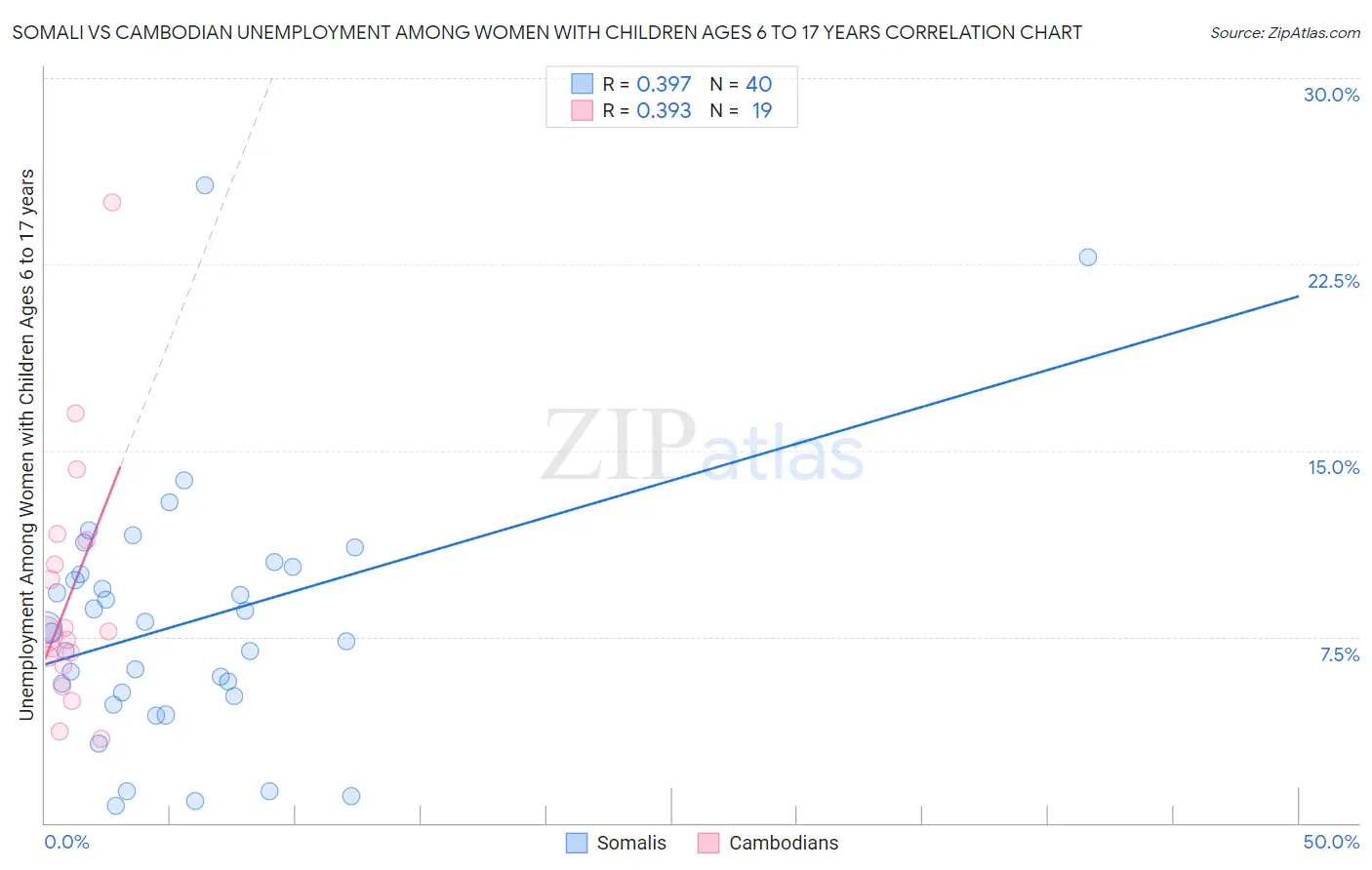 Somali vs Cambodian Unemployment Among Women with Children Ages 6 to 17 years