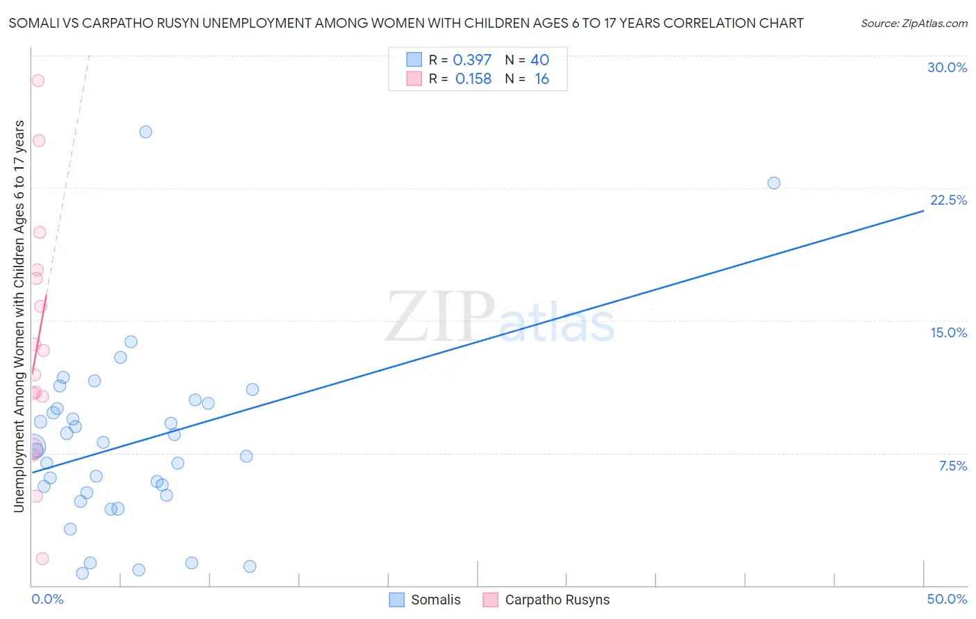 Somali vs Carpatho Rusyn Unemployment Among Women with Children Ages 6 to 17 years