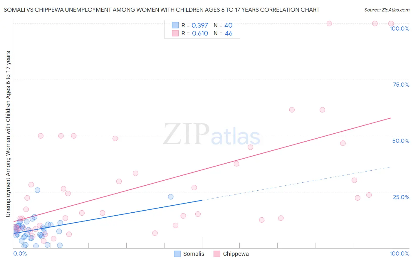 Somali vs Chippewa Unemployment Among Women with Children Ages 6 to 17 years