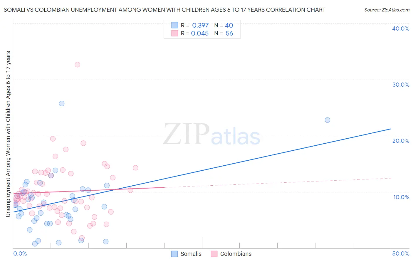 Somali vs Colombian Unemployment Among Women with Children Ages 6 to 17 years