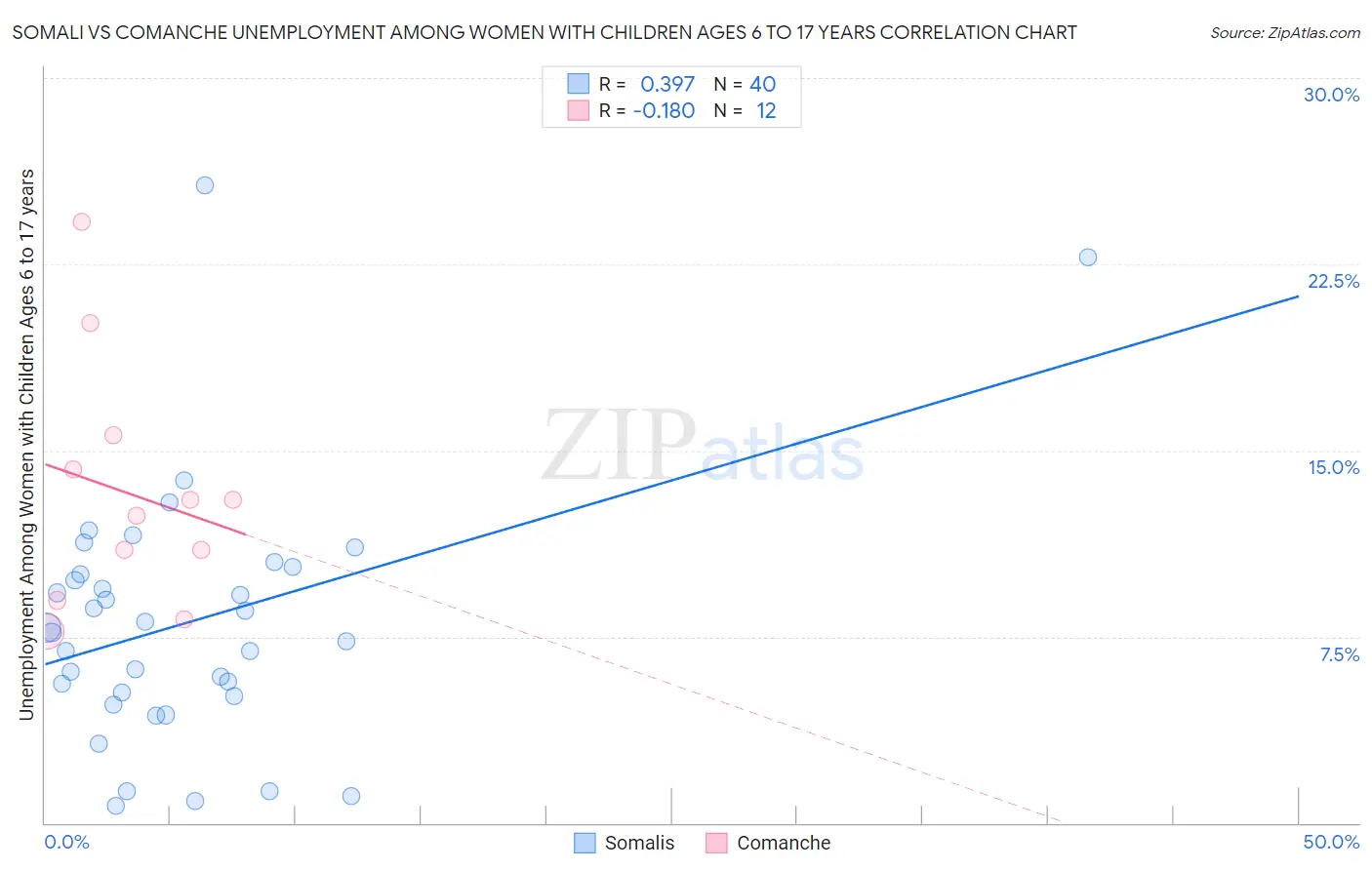 Somali vs Comanche Unemployment Among Women with Children Ages 6 to 17 years