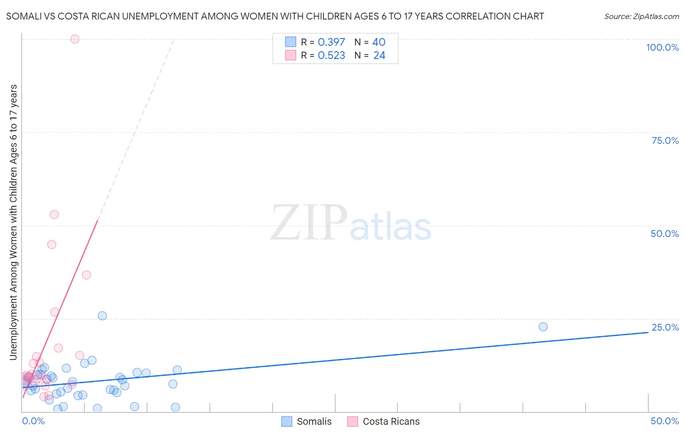 Somali vs Costa Rican Unemployment Among Women with Children Ages 6 to 17 years