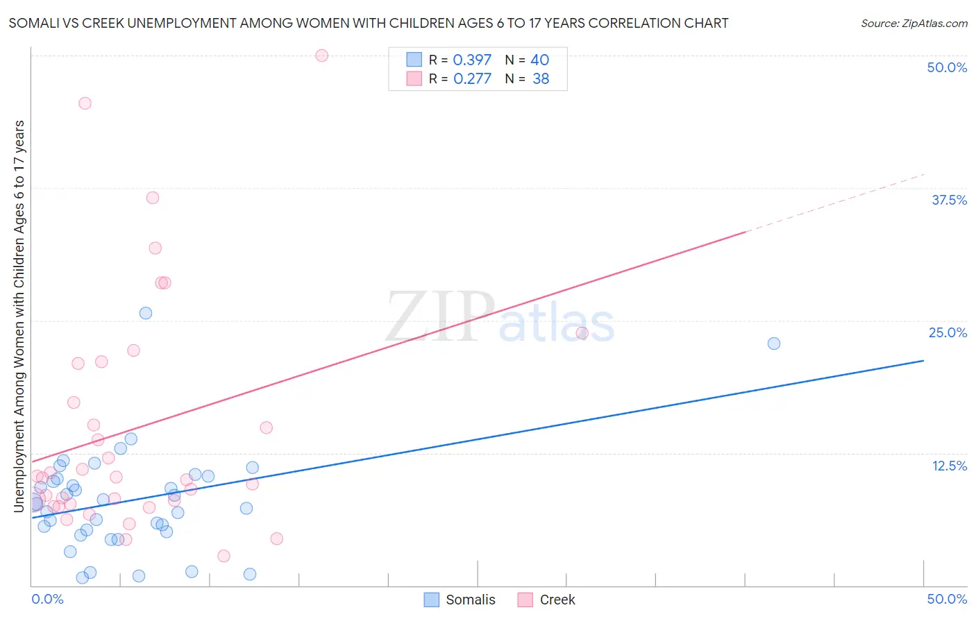 Somali vs Creek Unemployment Among Women with Children Ages 6 to 17 years