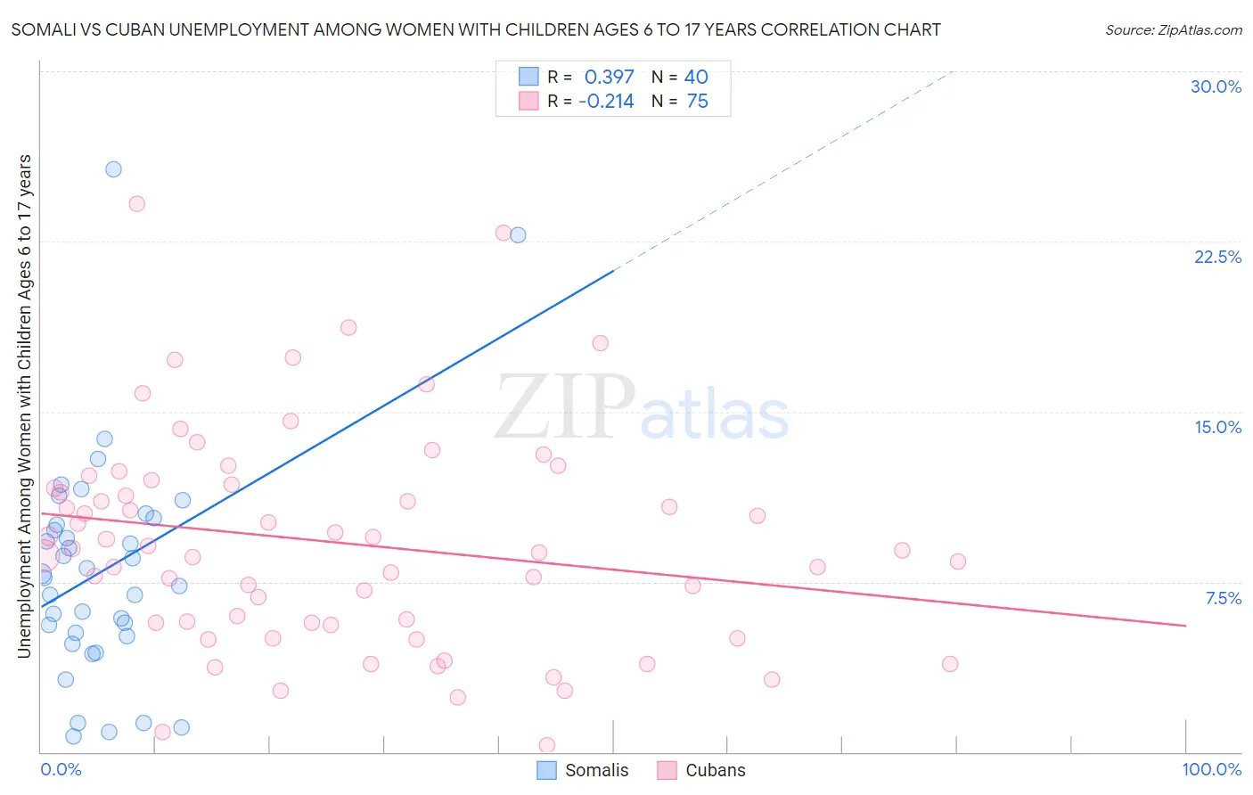 Somali vs Cuban Unemployment Among Women with Children Ages 6 to 17 years