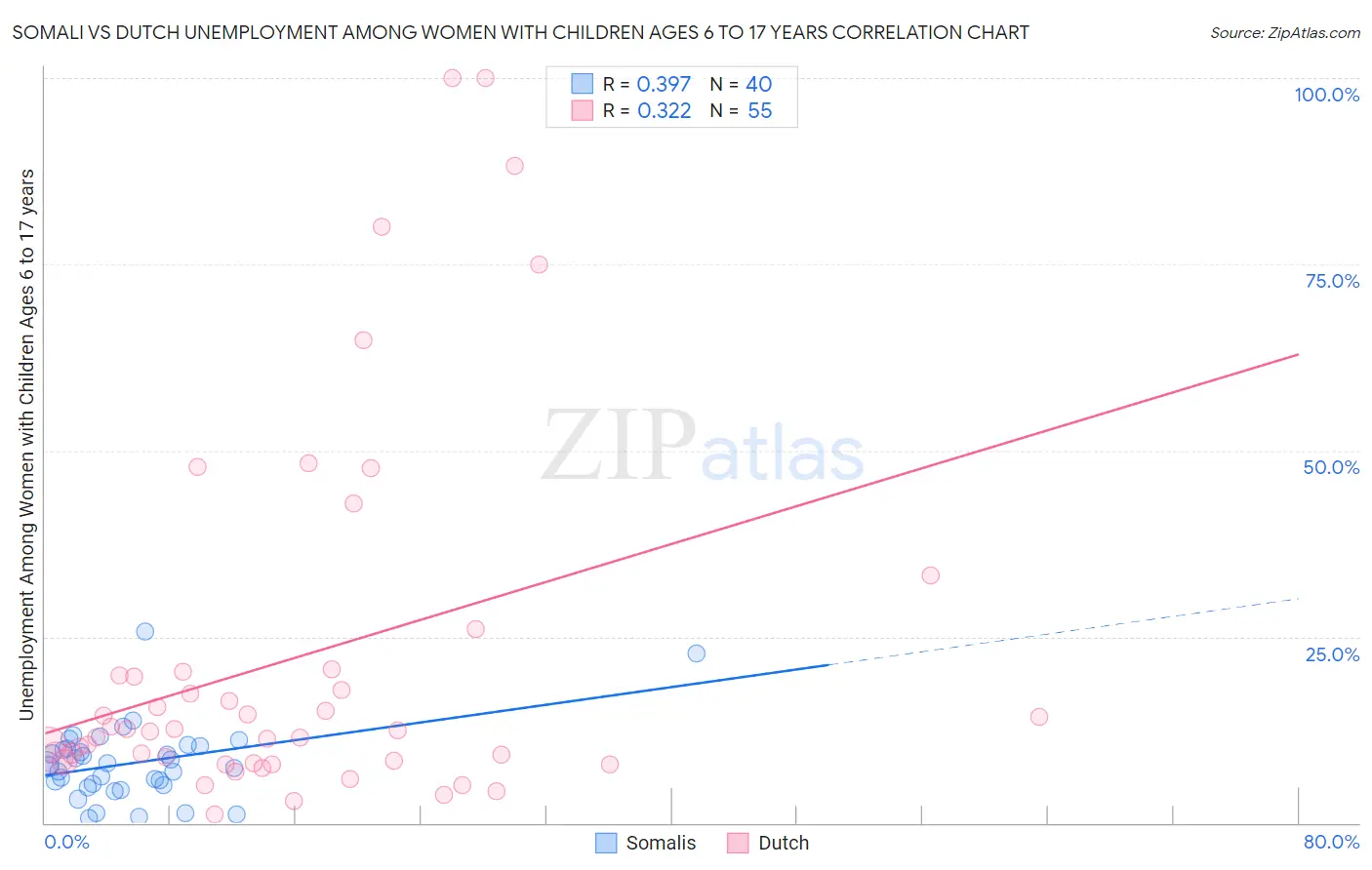 Somali vs Dutch Unemployment Among Women with Children Ages 6 to 17 years