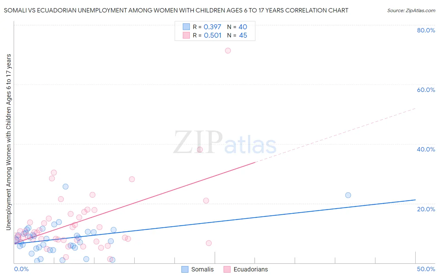 Somali vs Ecuadorian Unemployment Among Women with Children Ages 6 to 17 years