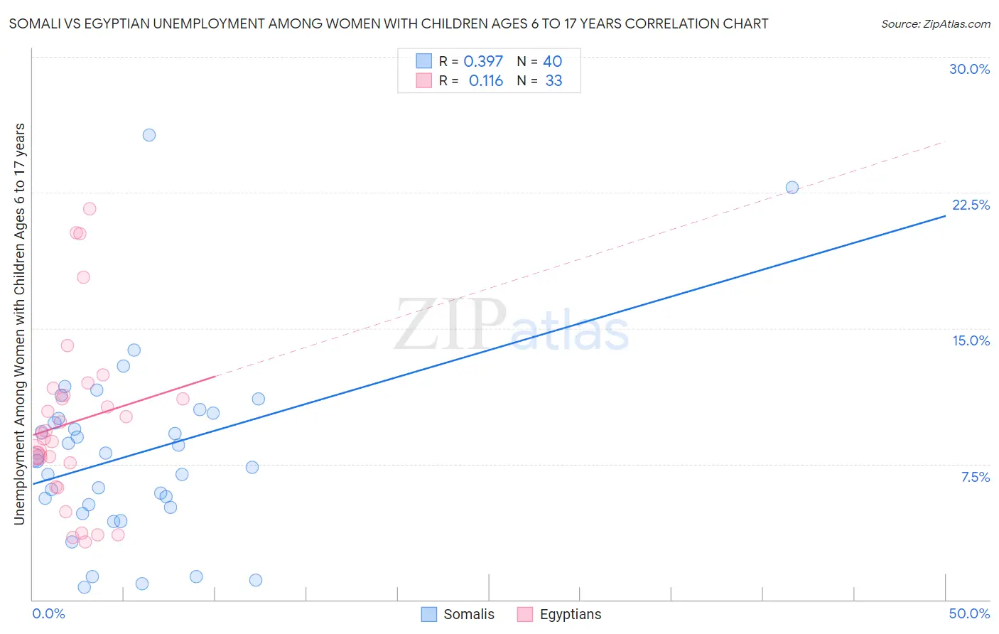 Somali vs Egyptian Unemployment Among Women with Children Ages 6 to 17 years