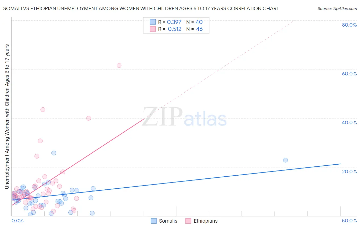 Somali vs Ethiopian Unemployment Among Women with Children Ages 6 to 17 years