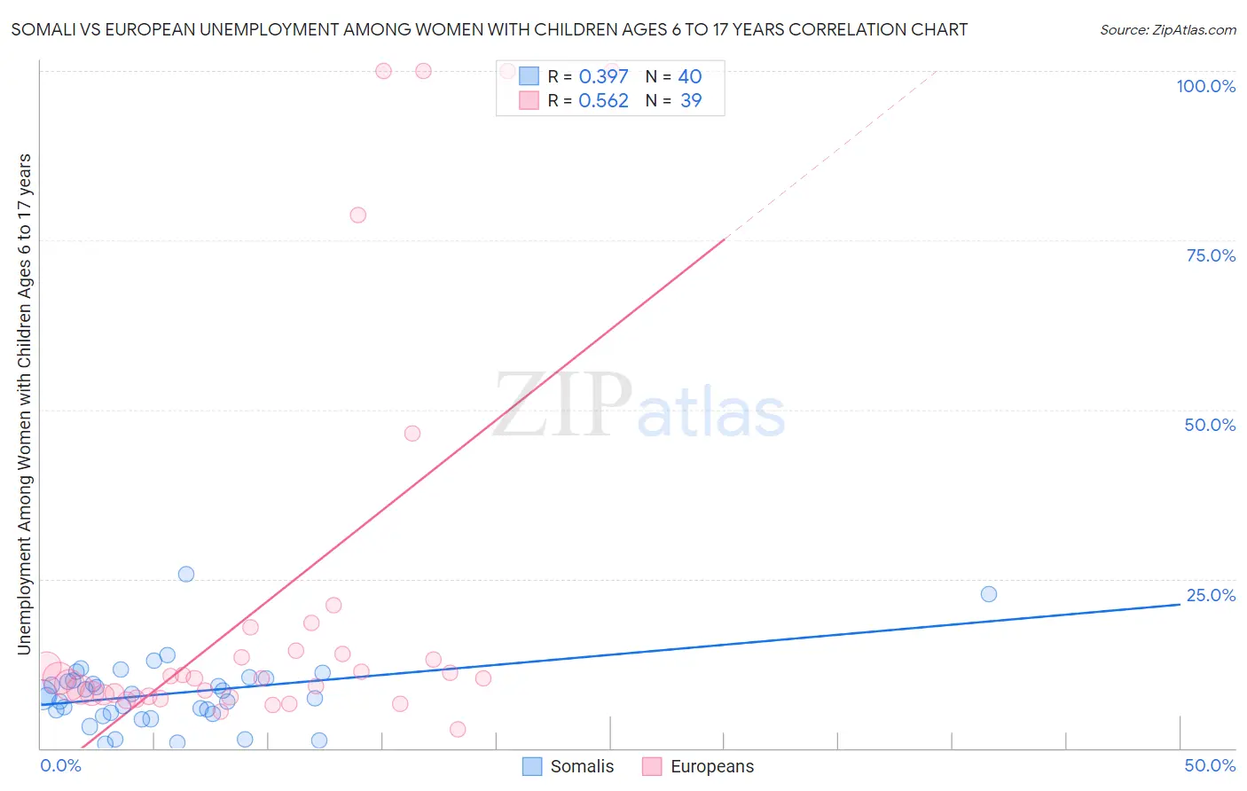 Somali vs European Unemployment Among Women with Children Ages 6 to 17 years