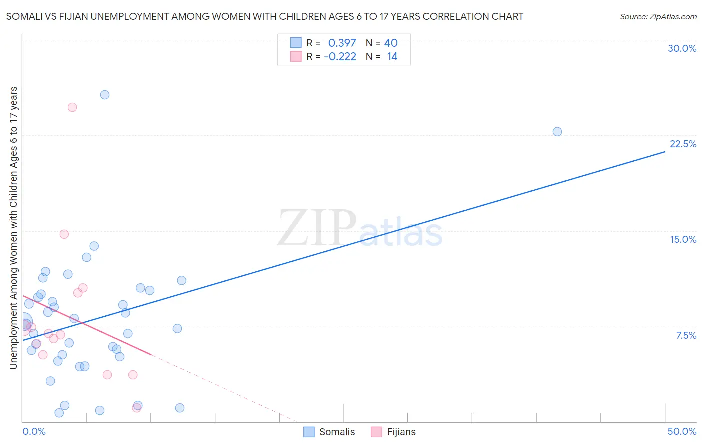 Somali vs Fijian Unemployment Among Women with Children Ages 6 to 17 years