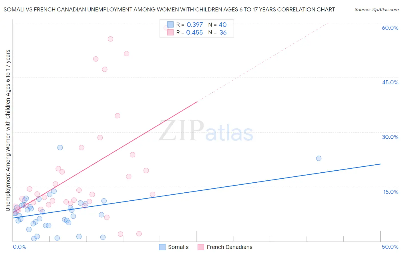 Somali vs French Canadian Unemployment Among Women with Children Ages 6 to 17 years