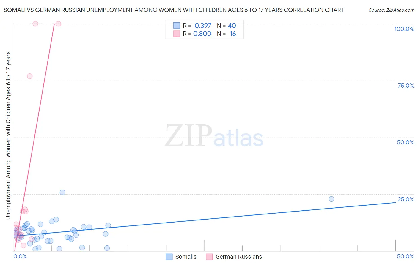 Somali vs German Russian Unemployment Among Women with Children Ages 6 to 17 years