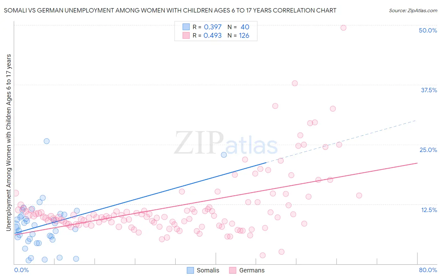 Somali vs German Unemployment Among Women with Children Ages 6 to 17 years