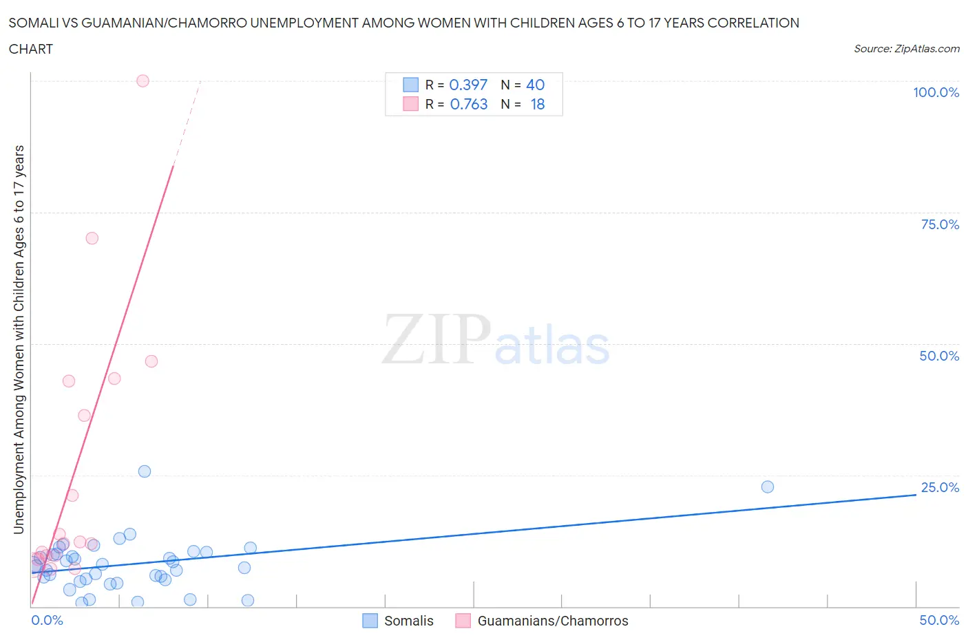Somali vs Guamanian/Chamorro Unemployment Among Women with Children Ages 6 to 17 years