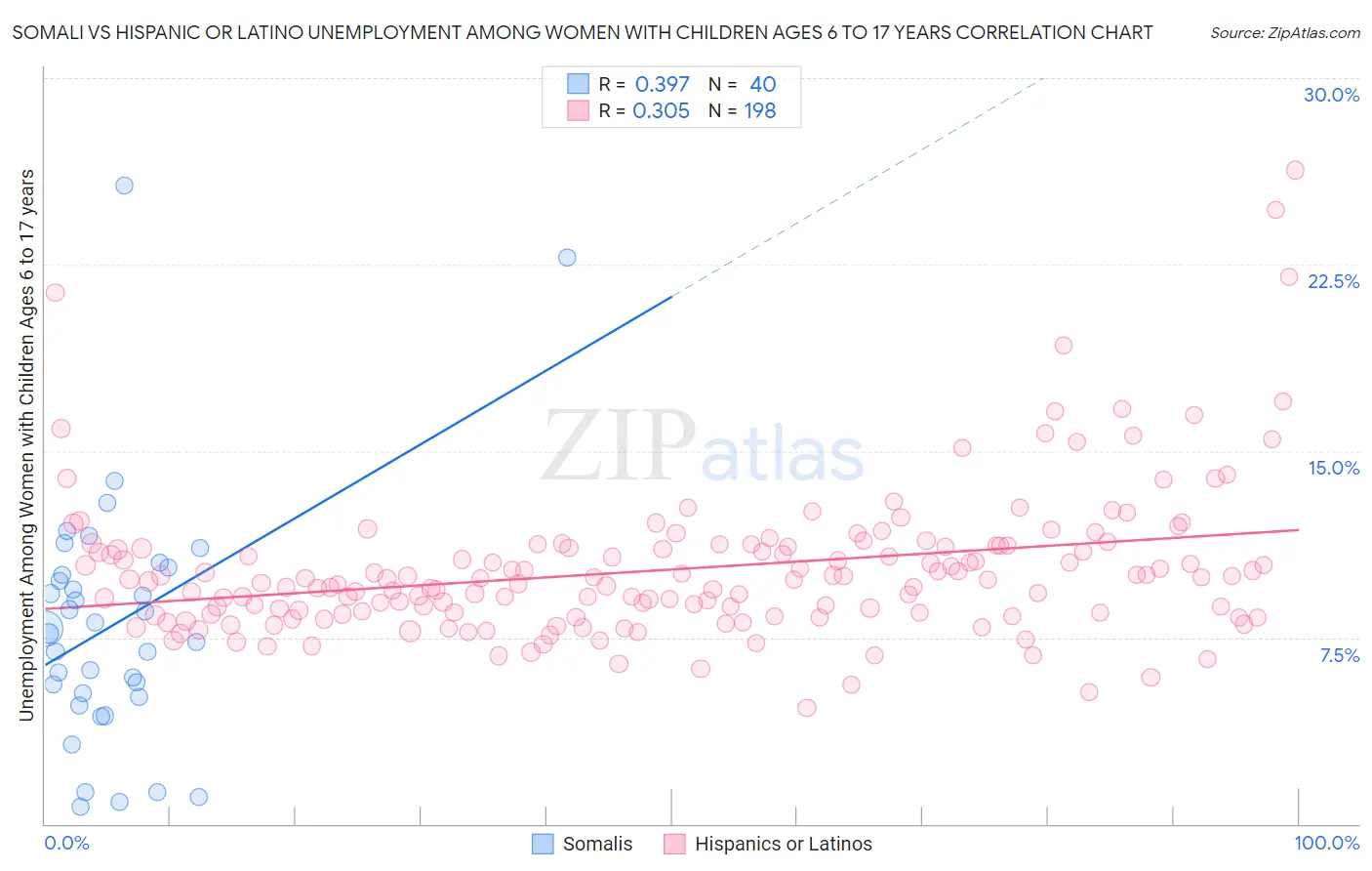 Somali vs Hispanic or Latino Unemployment Among Women with Children Ages 6 to 17 years