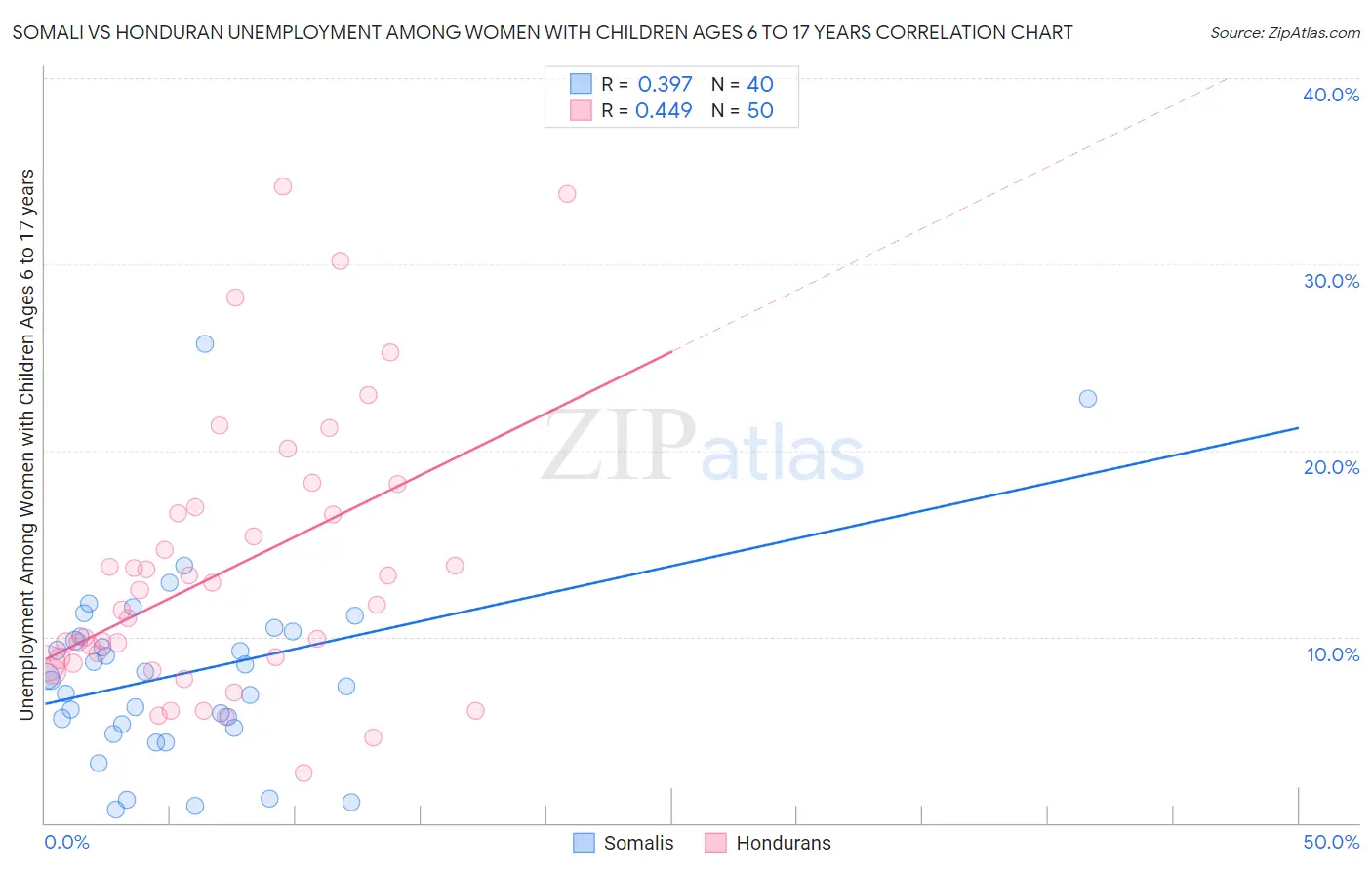 Somali vs Honduran Unemployment Among Women with Children Ages 6 to 17 years