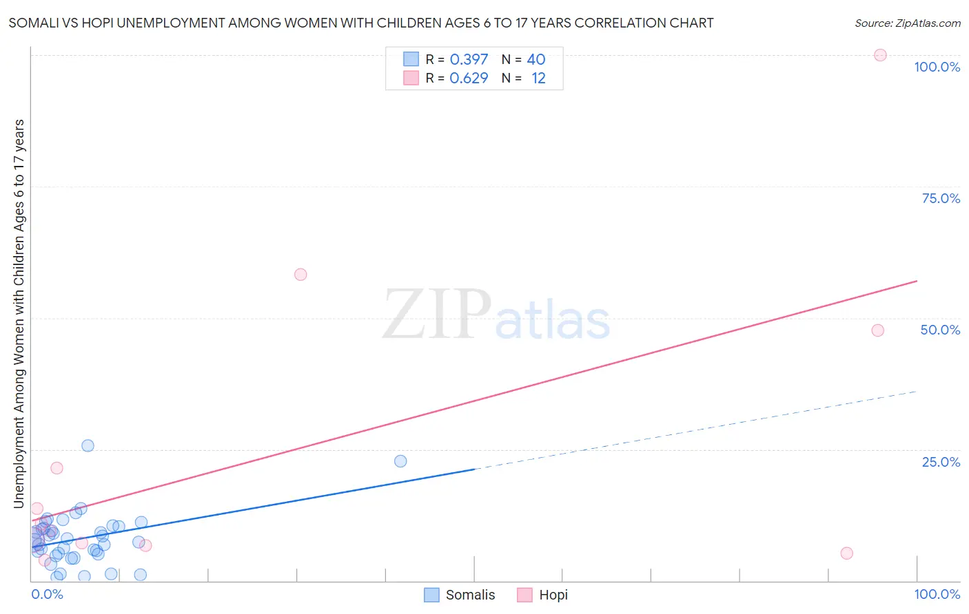 Somali vs Hopi Unemployment Among Women with Children Ages 6 to 17 years