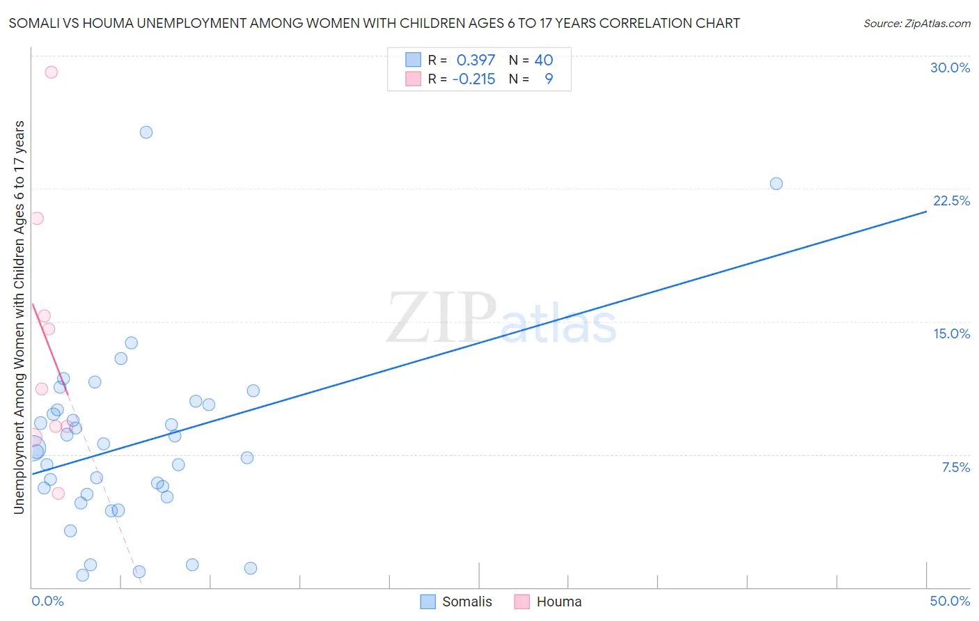 Somali vs Houma Unemployment Among Women with Children Ages 6 to 17 years