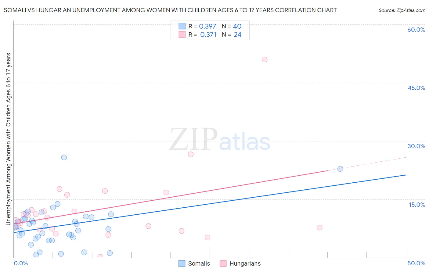 Somali vs Hungarian Unemployment Among Women with Children Ages 6 to 17 years