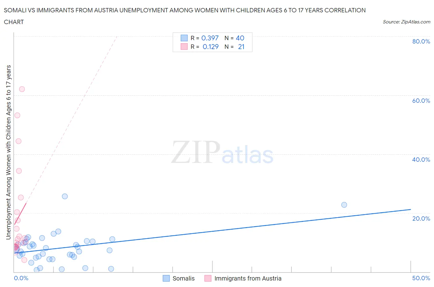 Somali vs Immigrants from Austria Unemployment Among Women with Children Ages 6 to 17 years