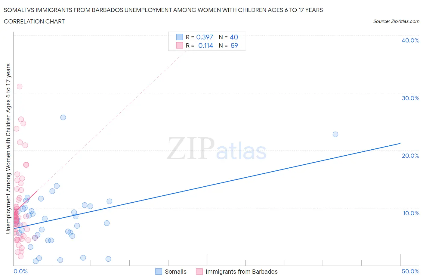 Somali vs Immigrants from Barbados Unemployment Among Women with Children Ages 6 to 17 years