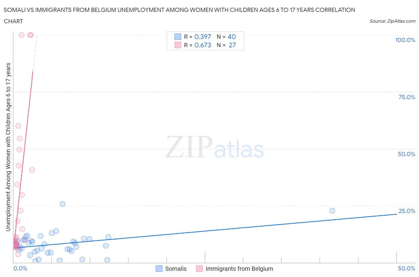 Somali vs Immigrants from Belgium Unemployment Among Women with Children Ages 6 to 17 years