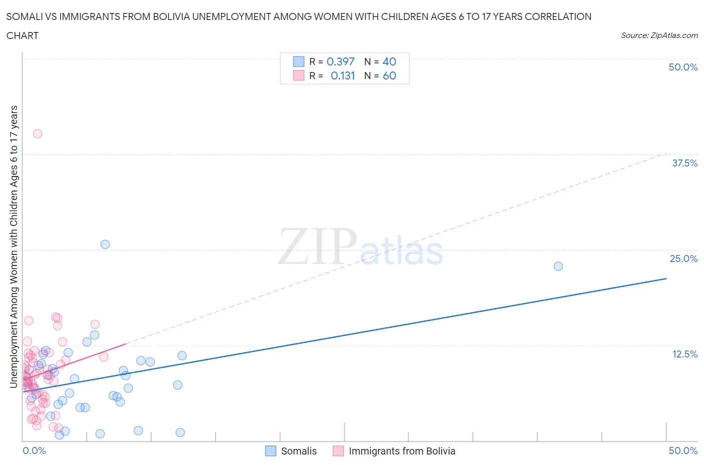 Somali vs Immigrants from Bolivia Unemployment Among Women with Children Ages 6 to 17 years