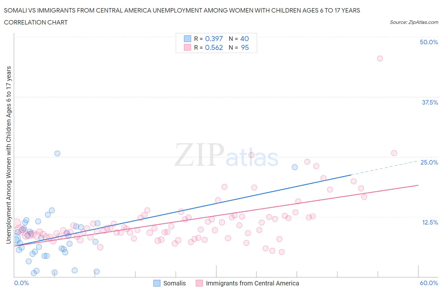 Somali vs Immigrants from Central America Unemployment Among Women with Children Ages 6 to 17 years