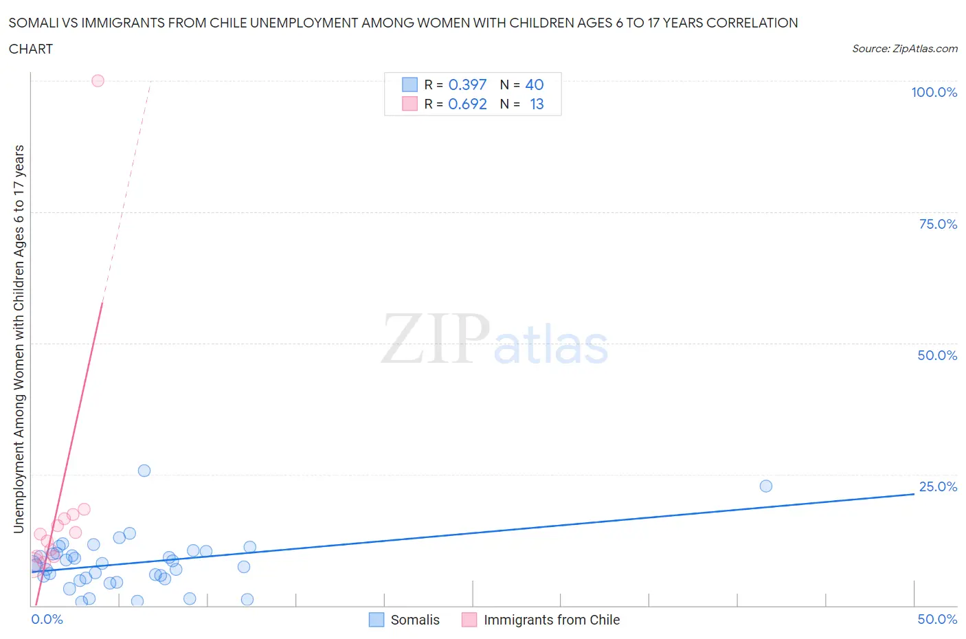 Somali vs Immigrants from Chile Unemployment Among Women with Children Ages 6 to 17 years