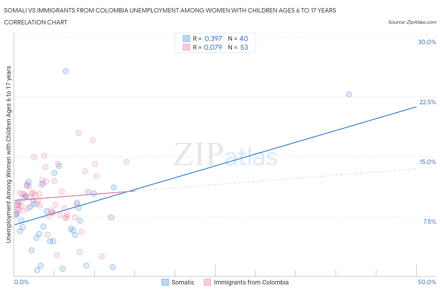 Somali vs Immigrants from Colombia Unemployment Among Women with Children Ages 6 to 17 years