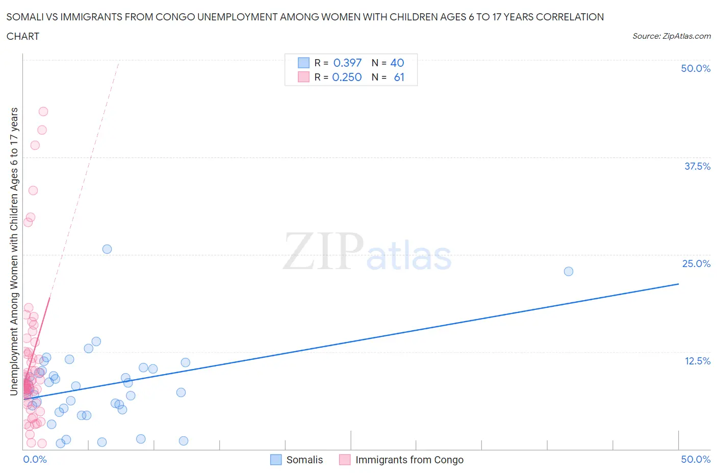 Somali vs Immigrants from Congo Unemployment Among Women with Children Ages 6 to 17 years