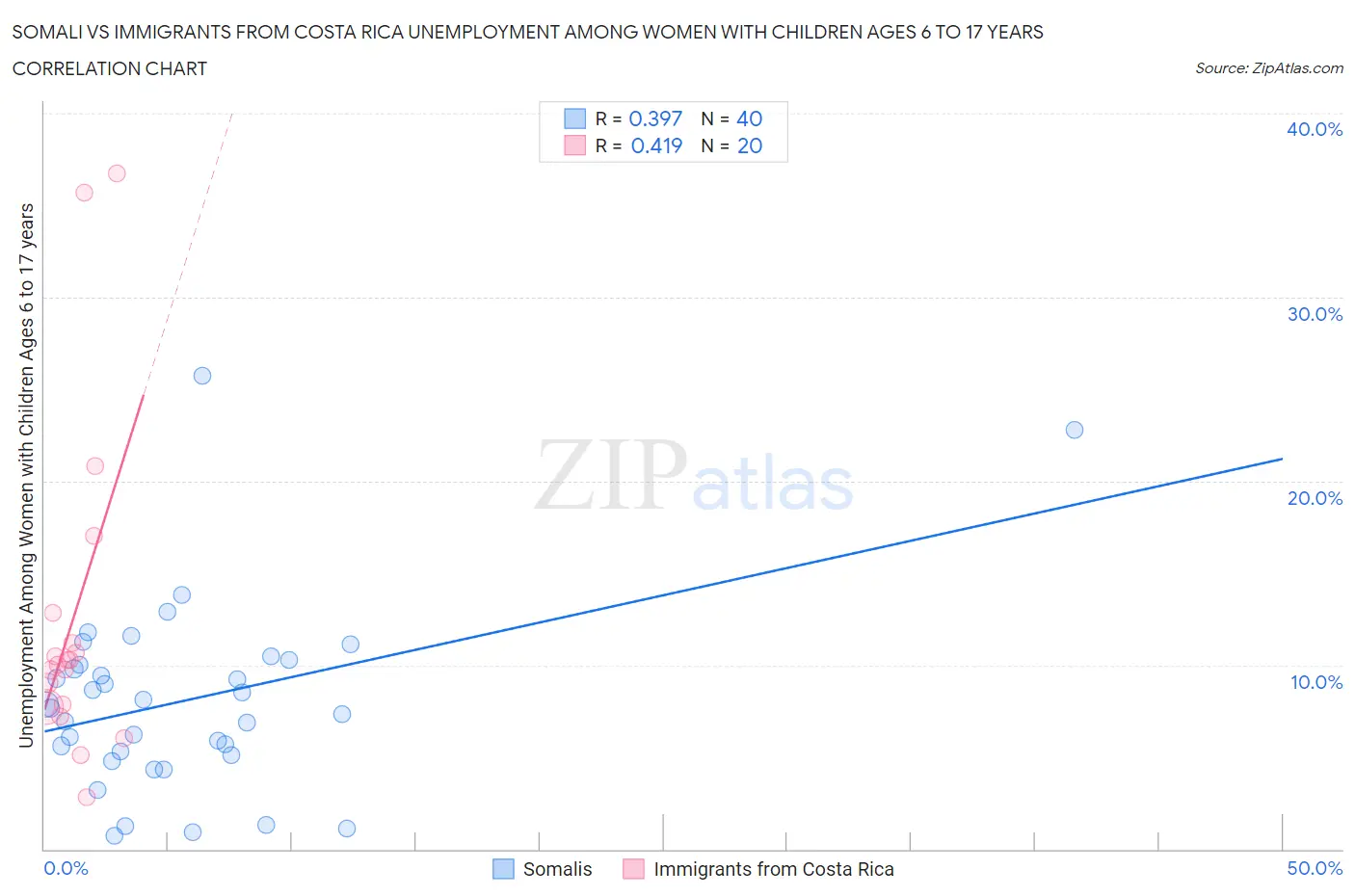 Somali vs Immigrants from Costa Rica Unemployment Among Women with Children Ages 6 to 17 years