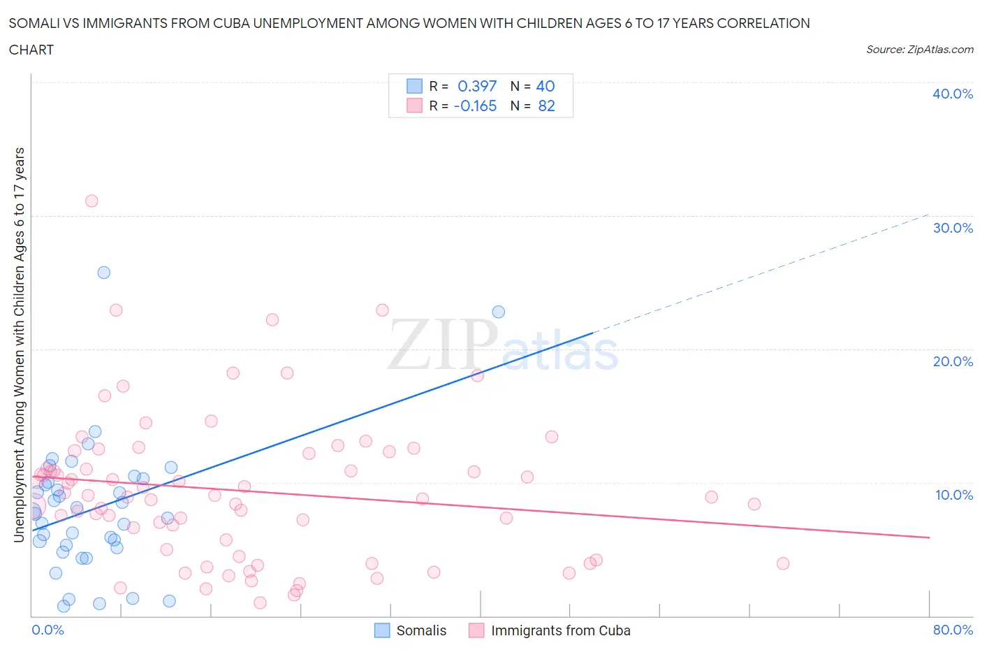 Somali vs Immigrants from Cuba Unemployment Among Women with Children Ages 6 to 17 years