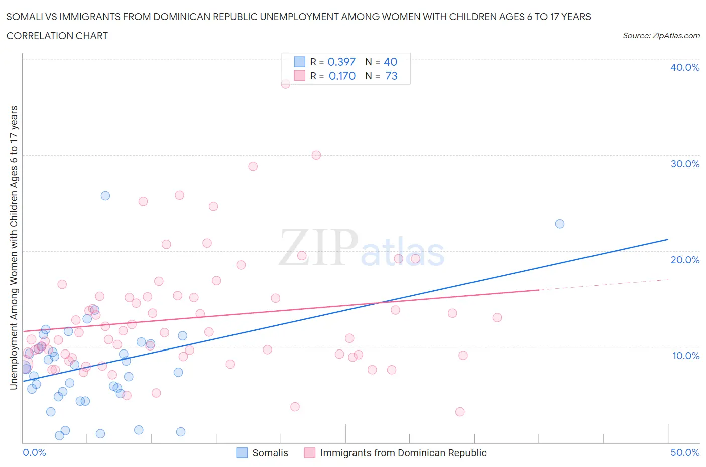Somali vs Immigrants from Dominican Republic Unemployment Among Women with Children Ages 6 to 17 years