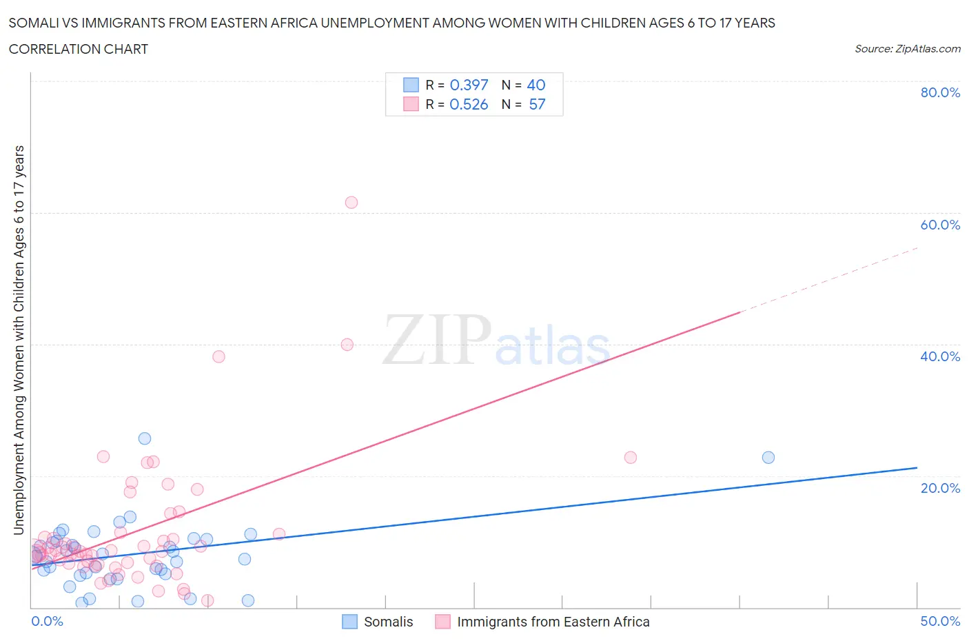 Somali vs Immigrants from Eastern Africa Unemployment Among Women with Children Ages 6 to 17 years