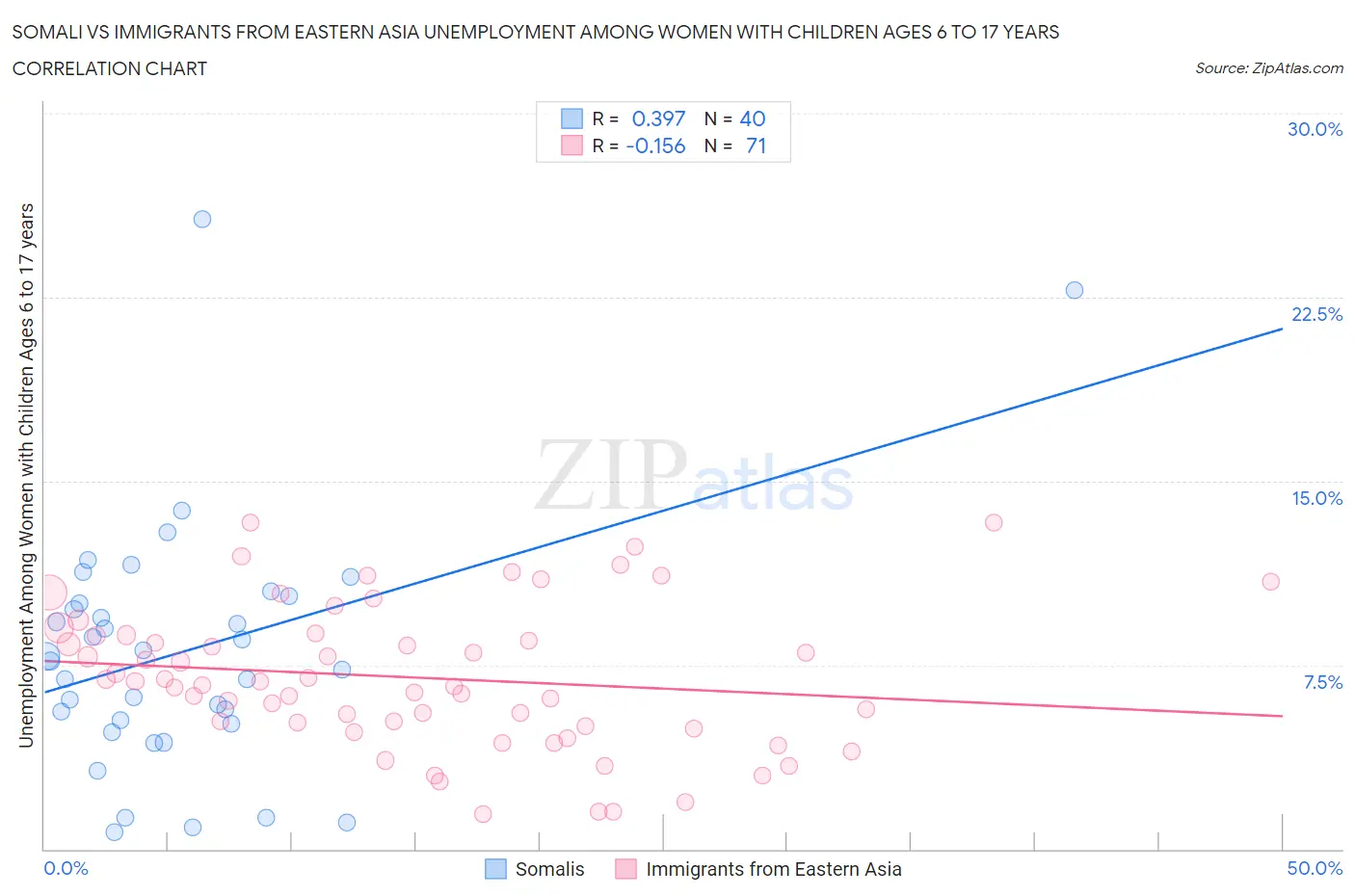 Somali vs Immigrants from Eastern Asia Unemployment Among Women with Children Ages 6 to 17 years