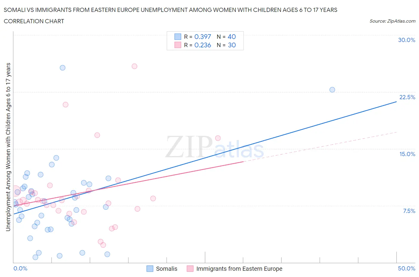 Somali vs Immigrants from Eastern Europe Unemployment Among Women with Children Ages 6 to 17 years