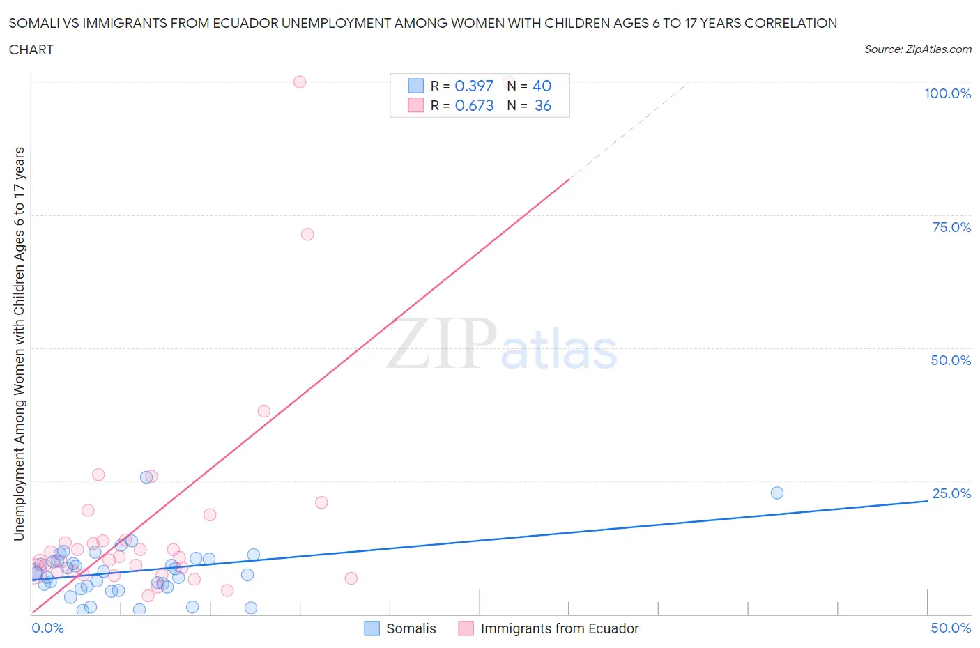 Somali vs Immigrants from Ecuador Unemployment Among Women with Children Ages 6 to 17 years